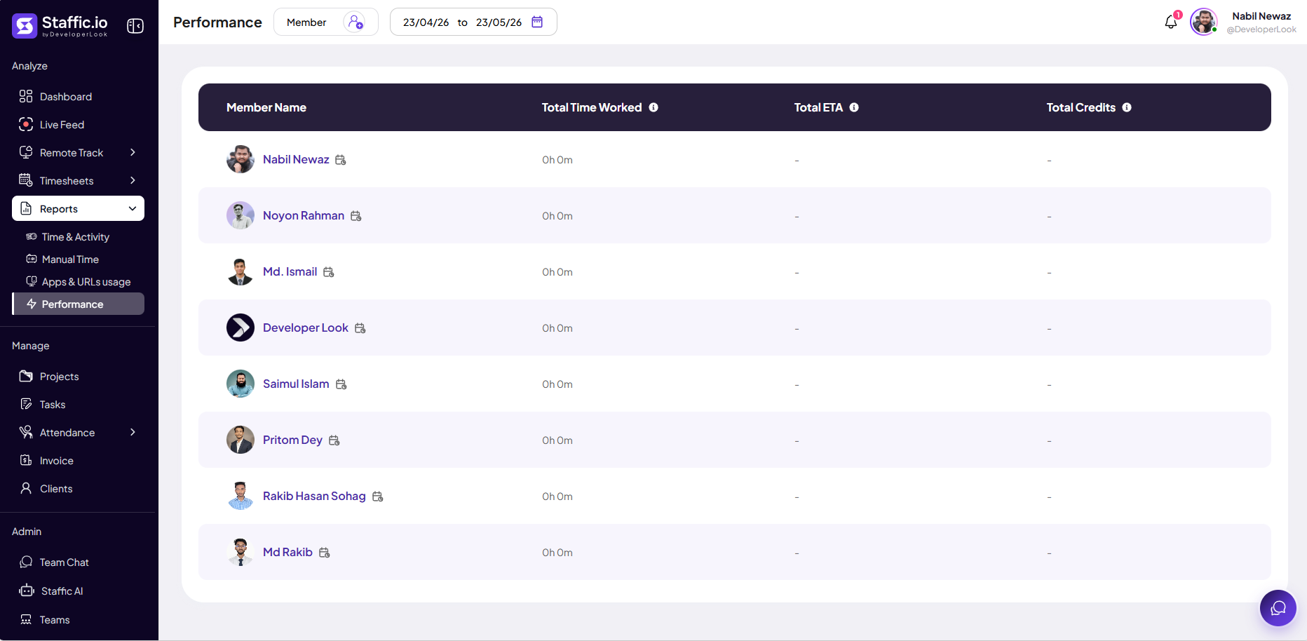 Performance report table listing members with Total Time Worked, Total ETA, and Total Credits columns