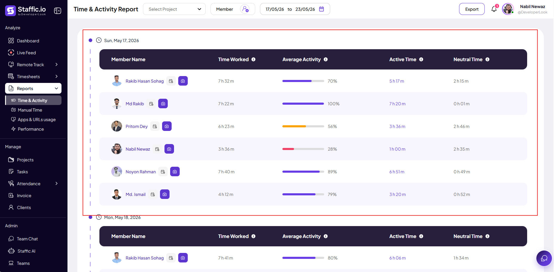 Time & Activity Report with daily tables showing member time worked, average activity percentage, active time, and neutral time