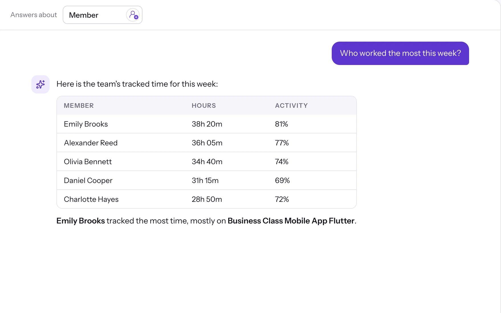 Staffic AI answering “Who worked the most this week?” with each member’s hours and activity in a table