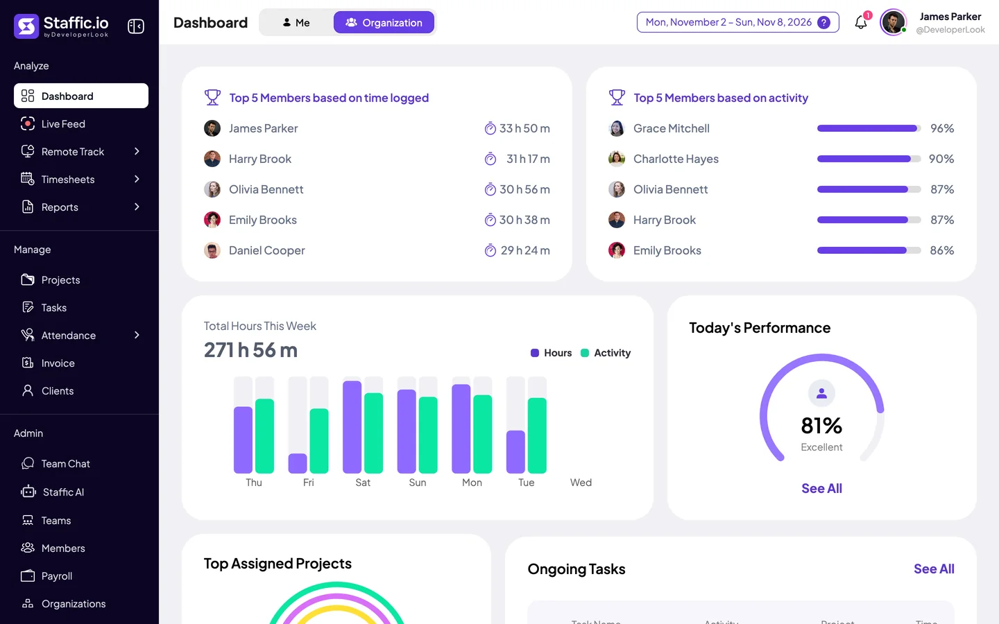 Staffic dashboard: top members by time logged and by activity, weekly hours and today’s performance at 81%