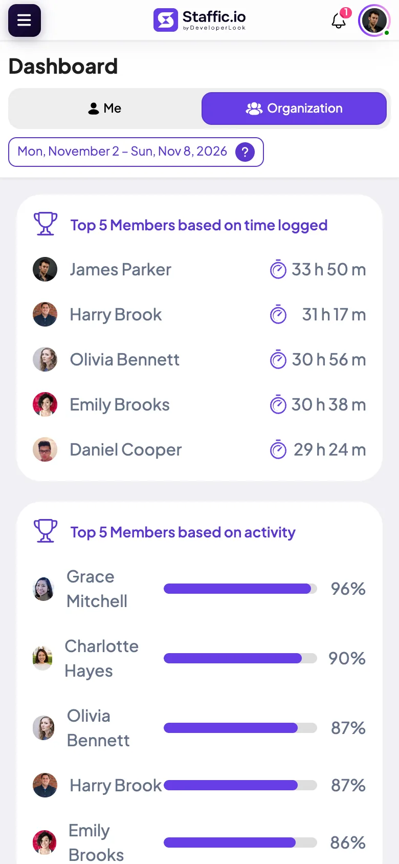 Staffic dashboard on a phone: top five members by time logged and by activity